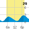 Moriches Coast Guard Station tide chart for Friday, May 29, 2026