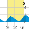 Moriches Coast Guard Station tide chart for Saturday, May 2, 2026