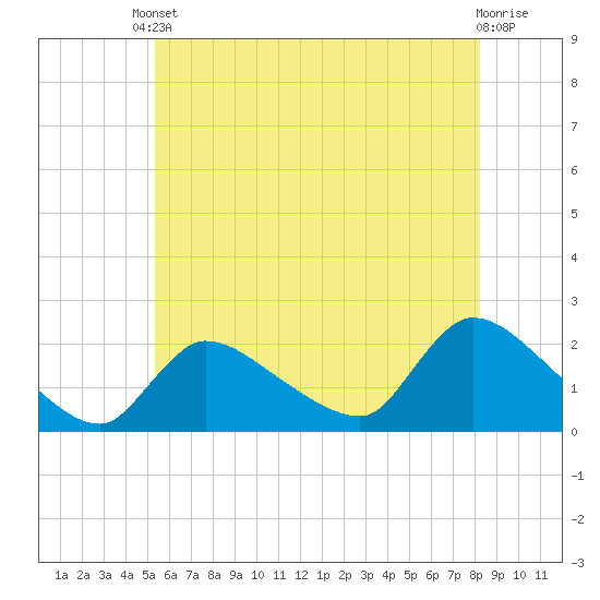 Moriches Coast Guard Station tide chart for Saturday, May 30, 2026