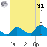 Moriches Coast Guard Station tide chart for Sunday, May 31, 2026