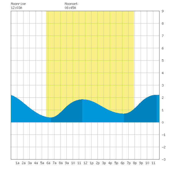 Moriches Coast Guard Station tide chart for Wednesday, May 6, 2026