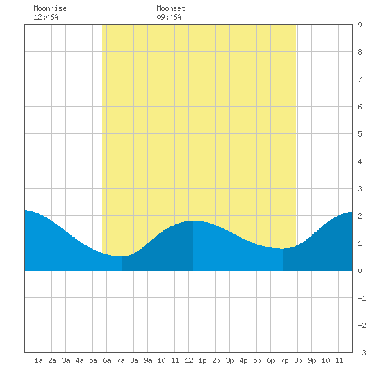 Moriches Coast Guard Station tide chart for Thursday, May 7, 2026