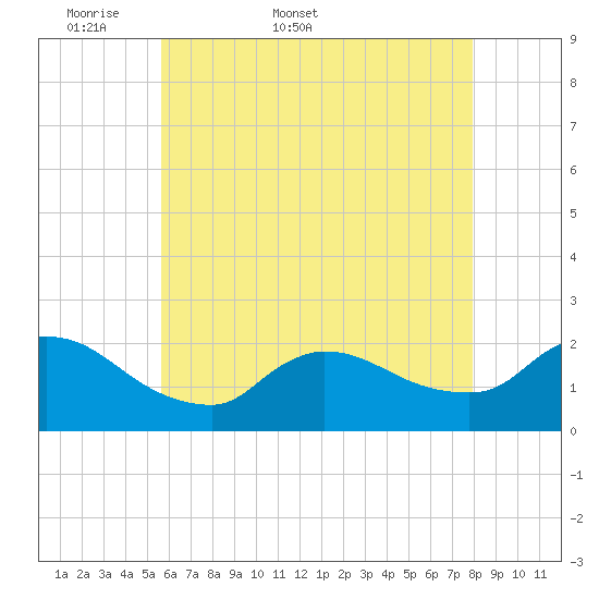 Moriches Coast Guard Station tide chart for Friday, May 8, 2026