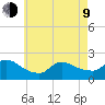 Moriches Coast Guard Station tide chart for Saturday, May 9, 2026