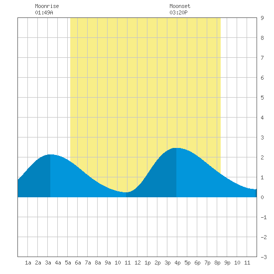 Moriches Coast Guard Station tide chart for Wednesday, June 10, 2026