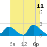 Moriches Coast Guard Station tide chart for Thursday, June 11, 2026