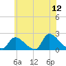 Moriches Coast Guard Station tide chart for Friday, June 12, 2026