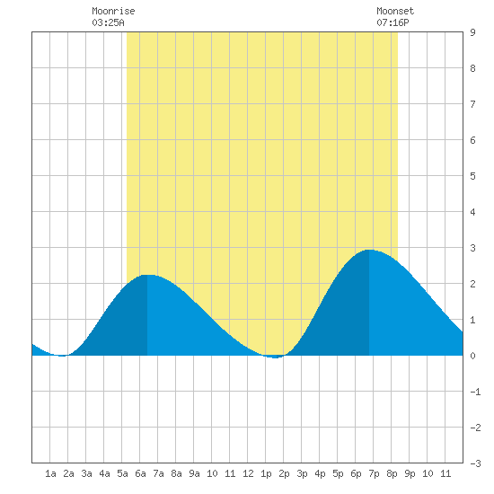 Moriches Coast Guard Station tide chart for Saturday, June 13, 2026