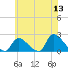 Moriches Coast Guard Station tide chart for Saturday, June 13, 2026