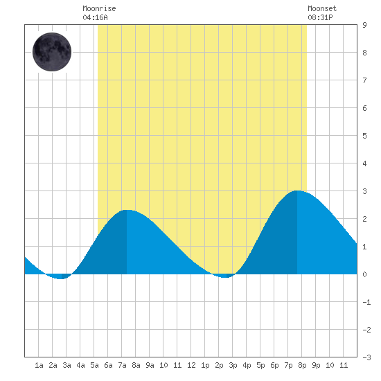 Moriches Coast Guard Station tide chart for Sunday, June 14, 2026