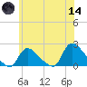 Moriches Coast Guard Station tide chart for Sunday, June 14, 2026