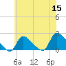 Moriches Coast Guard Station tide chart for Monday, June 15, 2026