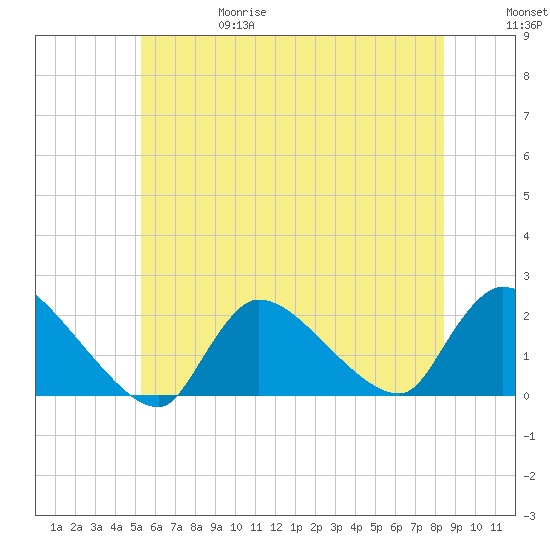 Moriches Coast Guard Station tide chart for Thursday, June 18, 2026
