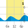 Moriches Coast Guard Station tide chart for Monday, June 1, 2026