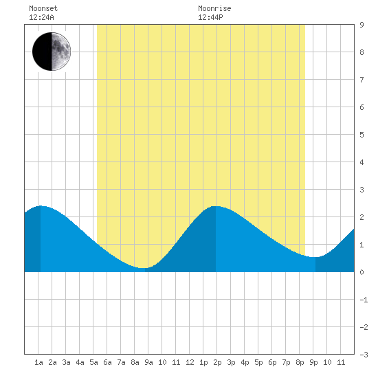 Moriches Coast Guard Station tide chart for Sunday, June 21, 2026