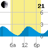 Moriches Coast Guard Station tide chart for Sunday, June 21, 2026