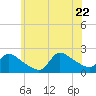 Moriches Coast Guard Station tide chart for Monday, June 22, 2026