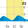 Moriches Coast Guard Station tide chart for Tuesday, June 23, 2026