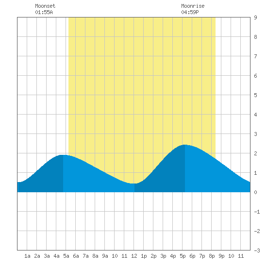 Moriches Coast Guard Station tide chart for Thursday, June 25, 2026