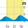 Moriches Coast Guard Station tide chart for Thursday, June 25, 2026
