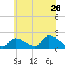 Moriches Coast Guard Station tide chart for Friday, June 26, 2026