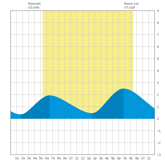 Moriches Coast Guard Station tide chart for Saturday, June 27, 2026