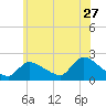 Moriches Coast Guard Station tide chart for Saturday, June 27, 2026