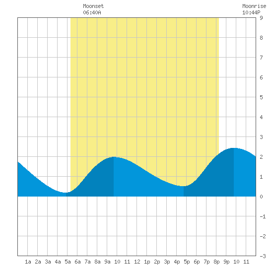 Moriches Coast Guard Station tide chart for Tuesday, June 2, 2026