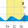 Moriches Coast Guard Station tide chart for Tuesday, June 2, 2026