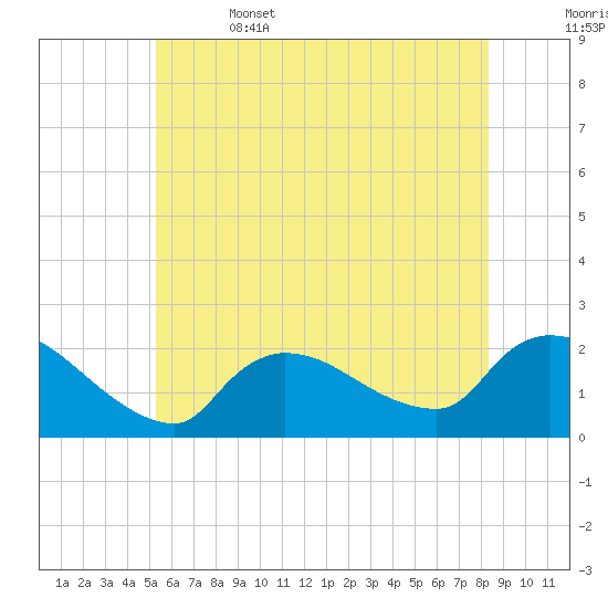 Moriches Coast Guard Station tide chart for Thursday, June 4, 2026