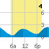 Moriches Coast Guard Station tide chart for Thursday, June 4, 2026