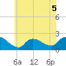 Moriches Coast Guard Station tide chart for Friday, June 5, 2026