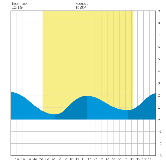 Moriches Coast Guard Station tide chart for Saturday, June 6, 2026