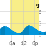 Moriches Coast Guard Station tide chart for Tuesday, June 9, 2026