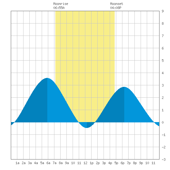 Moriches Inlet tide chart for Tuesday, January 12, 2021