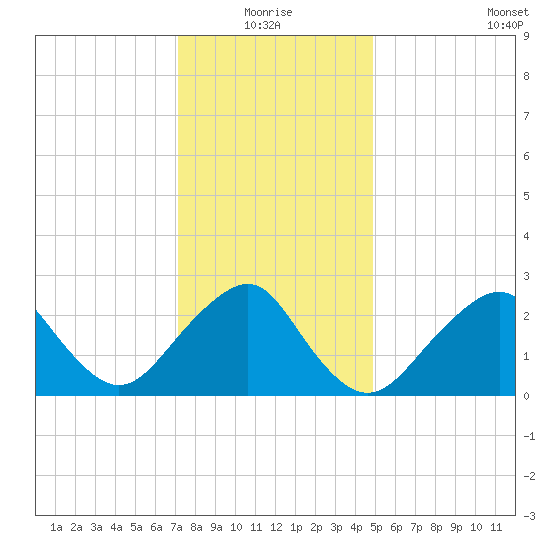Moriches Inlet tide chart for Monday, January 18, 2021