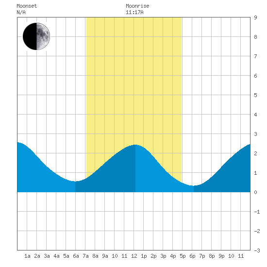 Moriches Inlet tide chart for Wednesday, January 20, 2021