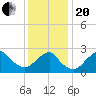 Moriches Inlet tide chart for Wednesday, January 20, 2021