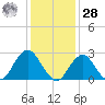 Moriches Inlet tide chart for Thursday, January 28, 2021