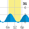 Moriches Inlet tide chart for Sunday, January 31, 2021