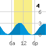 Moriches Inlet tide chart for Monday, January 4, 2021