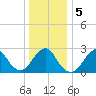 Moriches Inlet tide chart for Tuesday, January 5, 2021