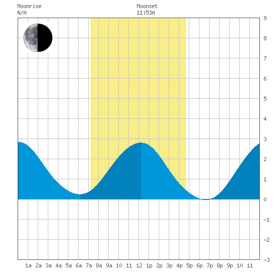 Moriches Inlet tide chart for Wednesday, January 6, 2021
