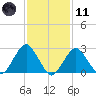 Moriches Inlet tide chart for Thursday, February 11, 2021
