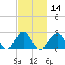 Moriches Inlet tide chart for Sunday, February 14, 2021