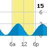 Moriches Inlet tide chart for Monday, February 15, 2021