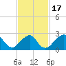 Moriches Inlet tide chart for Wednesday, February 17, 2021