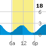 Moriches Inlet tide chart for Thursday, February 18, 2021