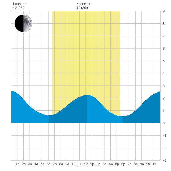 Moriches Inlet tide chart for Friday, February 19, 2021