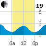 Moriches Inlet tide chart for Friday, February 19, 2021